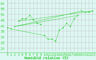 Courbe de l'humidit relative pour Solenzara - Base arienne (2B)