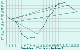 Courbe de l'humidex pour Jan (Esp)