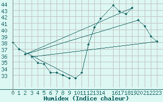 Courbe de l'humidex pour Salto Do Ceu