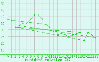 Courbe de l'humidit relative pour Castres-Nord (81)
