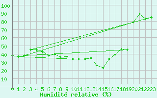 Courbe de l'humidit relative pour Moleson (Sw)