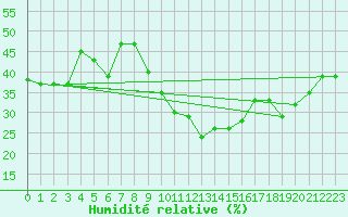 Courbe de l'humidit relative pour Michelstadt-Vielbrunn