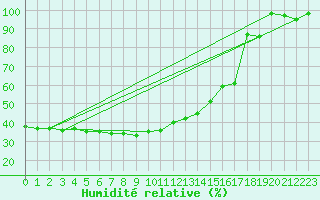 Courbe de l'humidit relative pour Siria