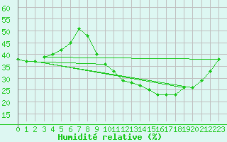 Courbe de l'humidit relative pour Sainte-Ouenne (79)