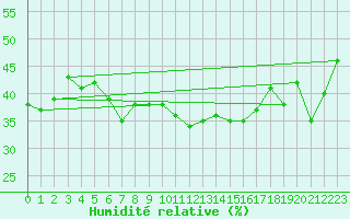 Courbe de l'humidit relative pour Pilatus