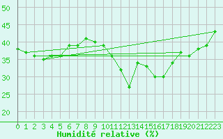 Courbe de l'humidit relative pour Freudenstadt