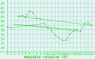 Courbe de l'humidit relative pour Marignane (13)