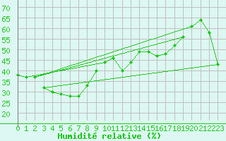 Courbe de l'humidit relative pour Phosphate Hill