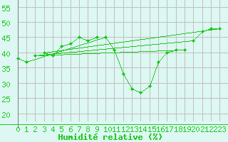 Courbe de l'humidit relative pour Humain (Be)