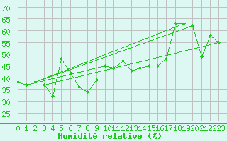 Courbe de l'humidit relative pour Plaffeien-Oberschrot