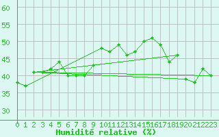 Courbe de l'humidit relative pour Cimetta