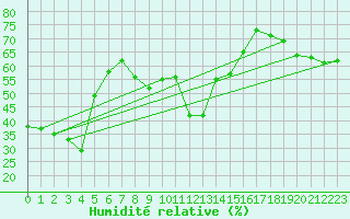 Courbe de l'humidit relative pour Solenzara - Base arienne (2B)