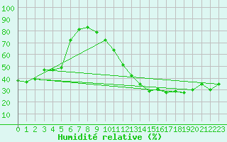 Courbe de l'humidit relative pour Avila - La Colilla (Esp)