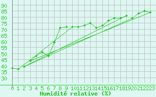 Courbe de l'humidit relative pour Santa Elena