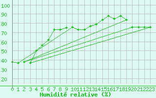 Courbe de l'humidit relative pour Brand