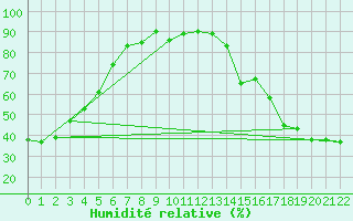 Courbe de l'humidit relative pour Osoyoos