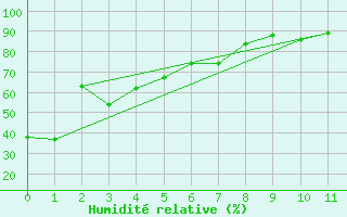 Courbe de l'humidit relative pour Fairview