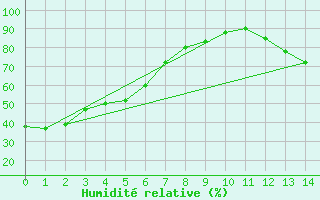 Courbe de l'humidit relative pour Indian Head Cda