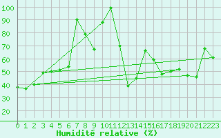 Courbe de l'humidit relative pour Simplon-Dorf