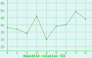 Courbe de l'humidit relative pour Piz Martegnas
