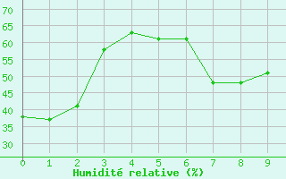 Courbe de l'humidit relative pour Saturna Capmon