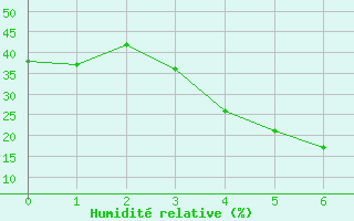 Courbe de l'humidit relative pour Fasa