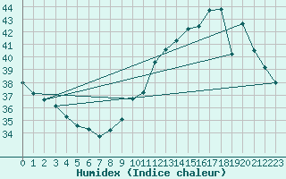 Courbe de l'humidex pour Gruissan (11)