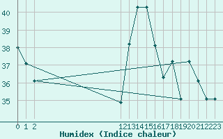 Courbe de l'humidex pour Tarapoto