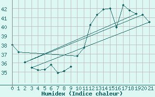 Courbe de l'humidex pour Chapadinha