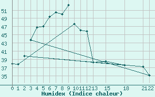 Courbe de l'humidex pour Mae Hong Son