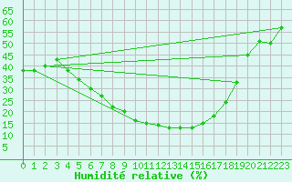 Courbe de l'humidit relative pour Turaif