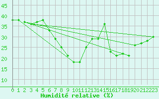 Courbe de l'humidit relative pour Antalya-Bolge