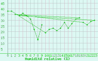 Courbe de l'humidit relative pour Envalira (And)