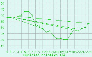 Courbe de l'humidit relative pour Touggourt