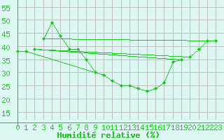 Courbe de l'humidit relative pour Szeged
