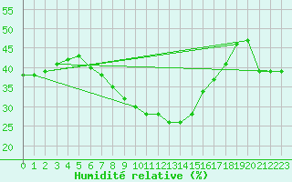 Courbe de l'humidit relative pour Vinars