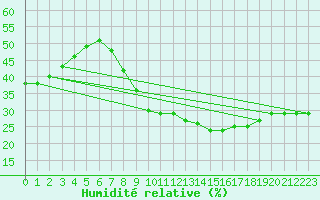 Courbe de l'humidit relative pour Puebla de Don Rodrigo