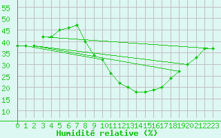 Courbe de l'humidit relative pour Guadalajara