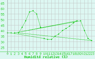 Courbe de l'humidit relative pour Castellfort