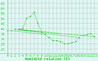 Courbe de l'humidit relative pour Bourg-Saint-Maurice (73)