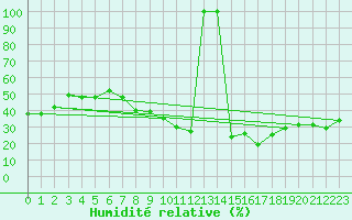 Courbe de l'humidit relative pour Villarrodrigo