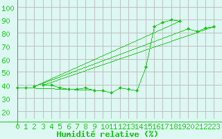 Courbe de l'humidit relative pour Hoernli