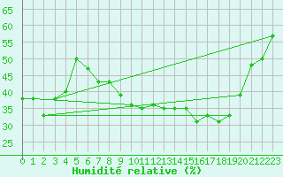 Courbe de l'humidit relative pour Lillehammer-Saetherengen