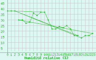 Courbe de l'humidit relative pour Lomnicky Stit