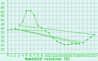 Courbe de l'humidit relative pour Nancy - Ochey (54)