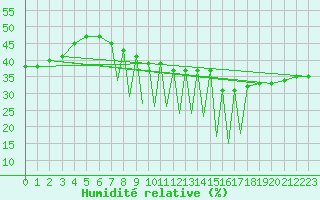 Courbe de l'humidit relative pour Madrid-Colmenar