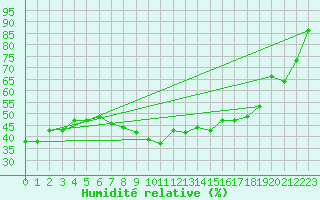 Courbe de l'humidit relative pour Poliny de Xquer