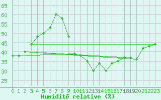 Courbe de l'humidit relative pour Agde (34)