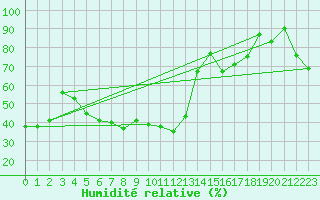 Courbe de l'humidit relative pour Eger