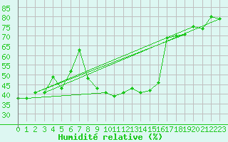 Courbe de l'humidit relative pour Villars-Tiercelin